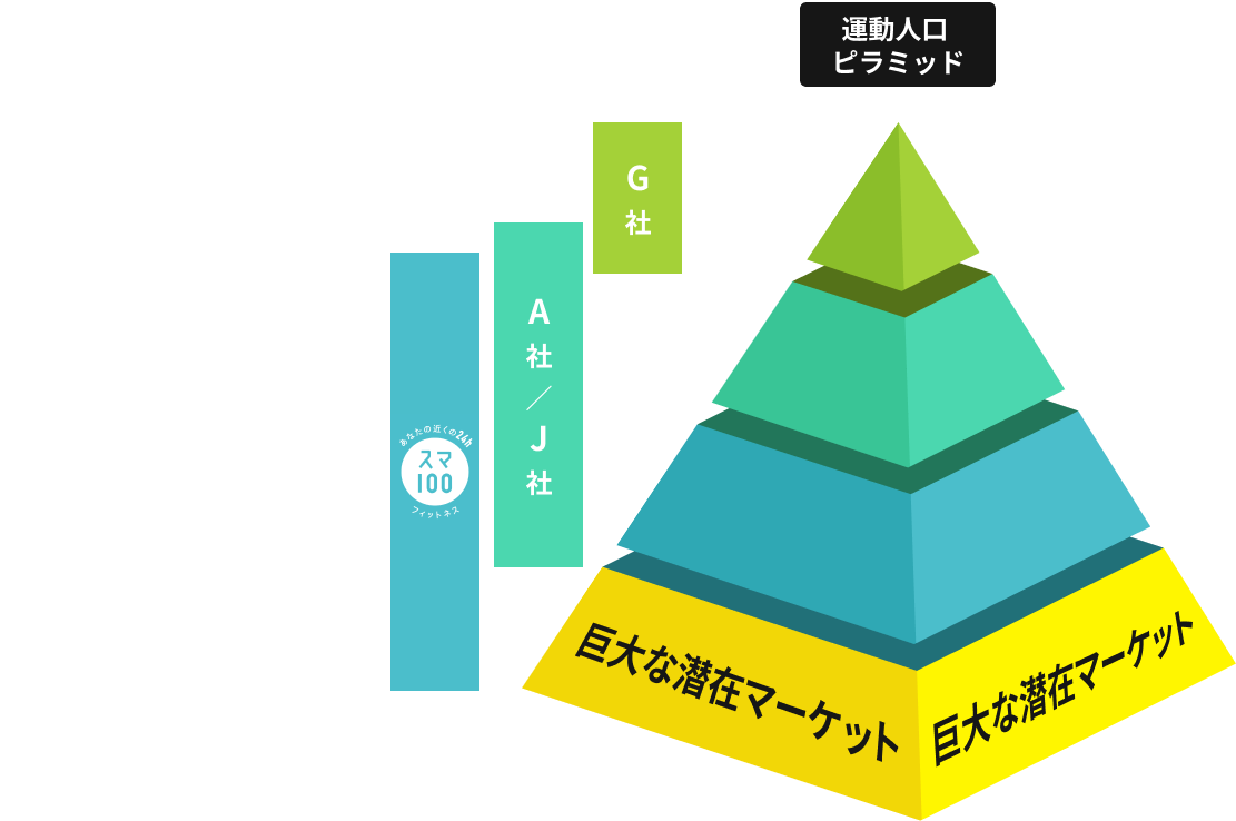 運動人口ピラミッド 巨大な潜在マーケット