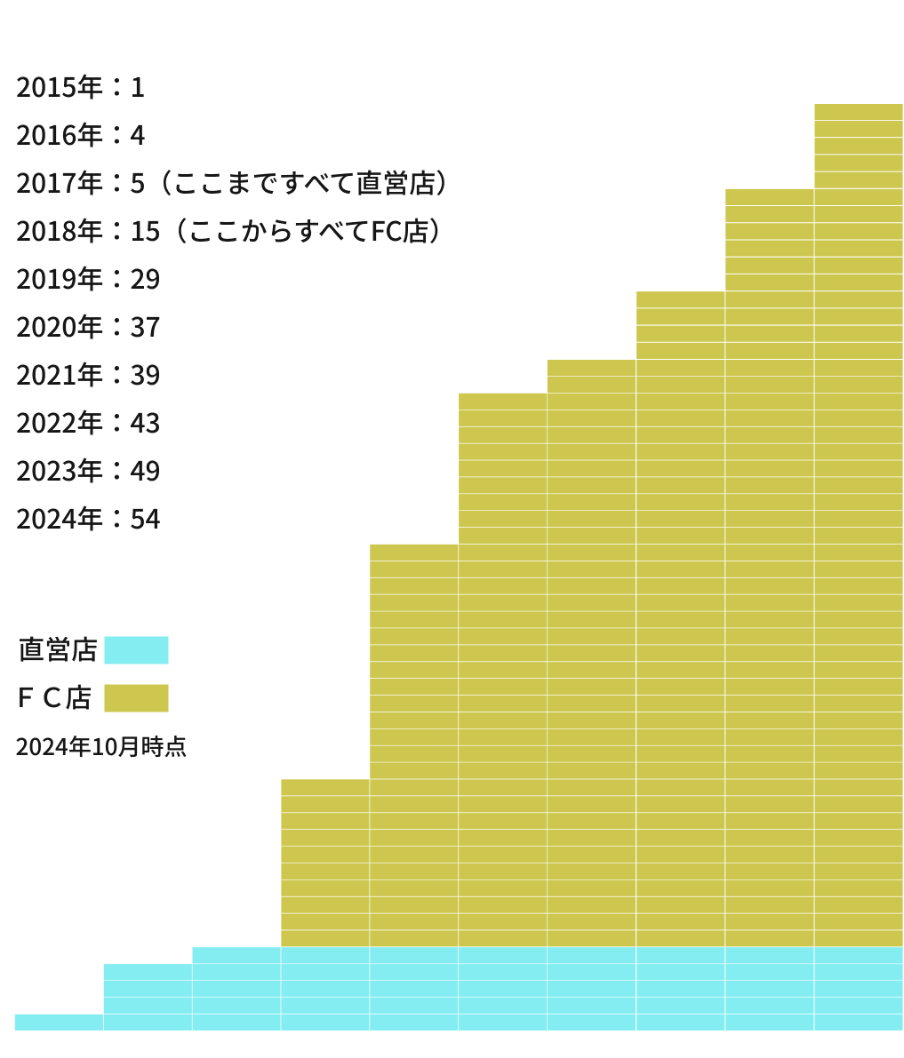 店舗増加推移