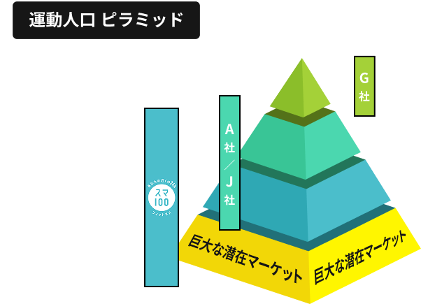 運動人口ピラミッド 巨大な潜在マーケット