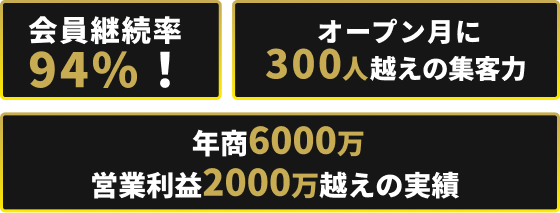 会員継続率94%! オープン月に300人越えの集客力 年商6000万営業利益2000万越えの実績